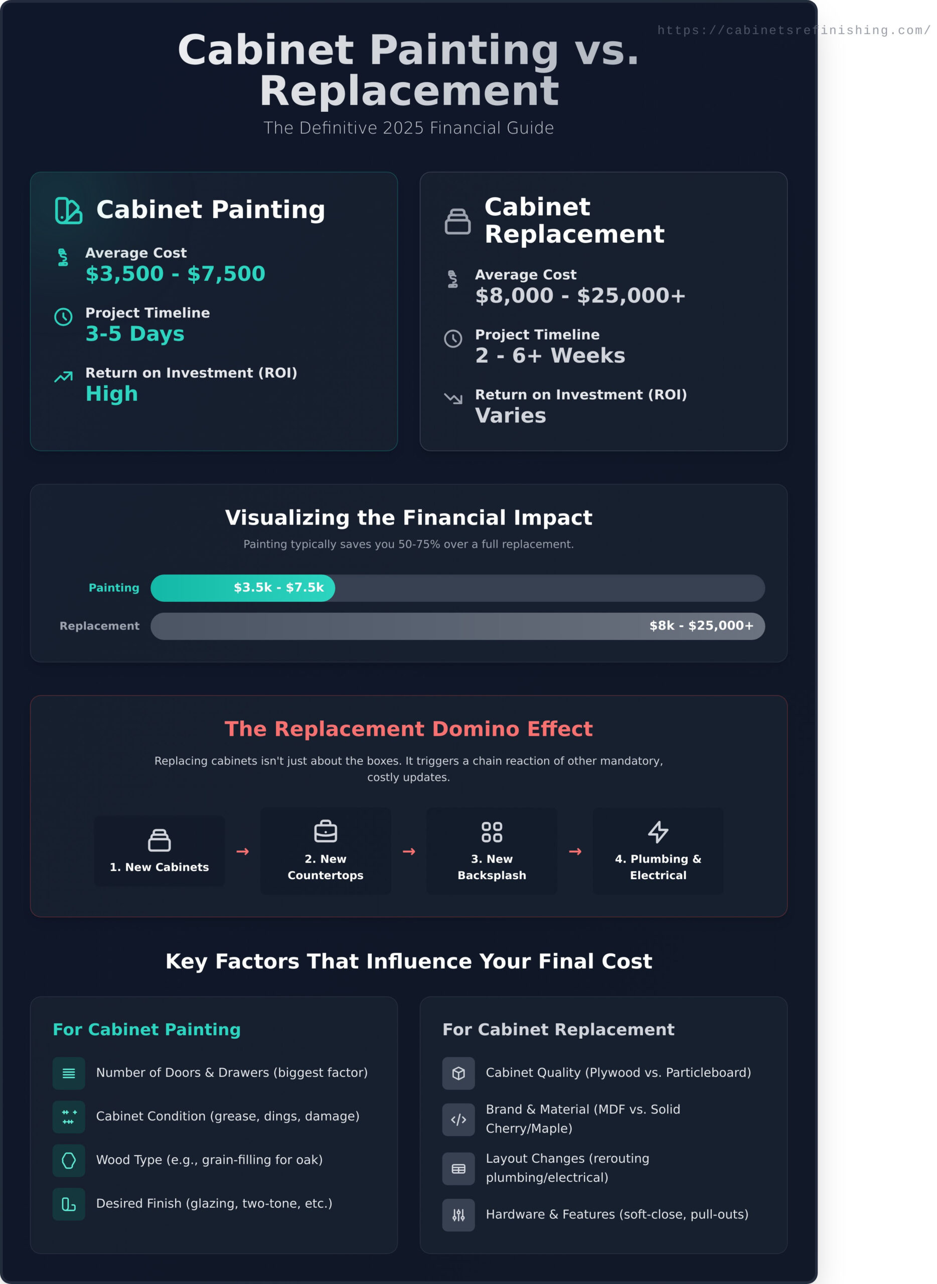 Cabinet Painting vs. Replacing Cost: The Definitive 2026 Financial Guide