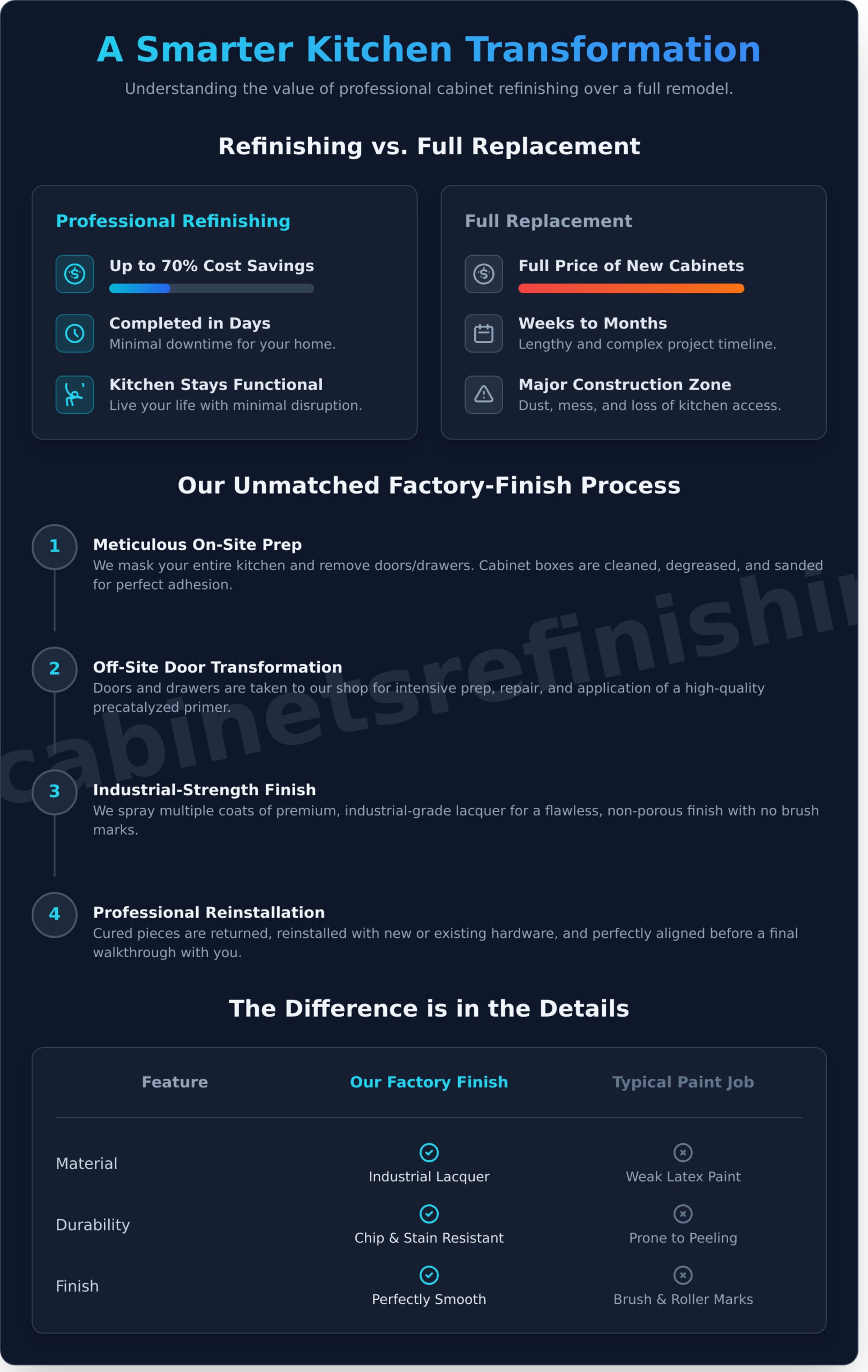 Cabinet Refinishing Near Me Denver: Get a Flawless Factory Finish