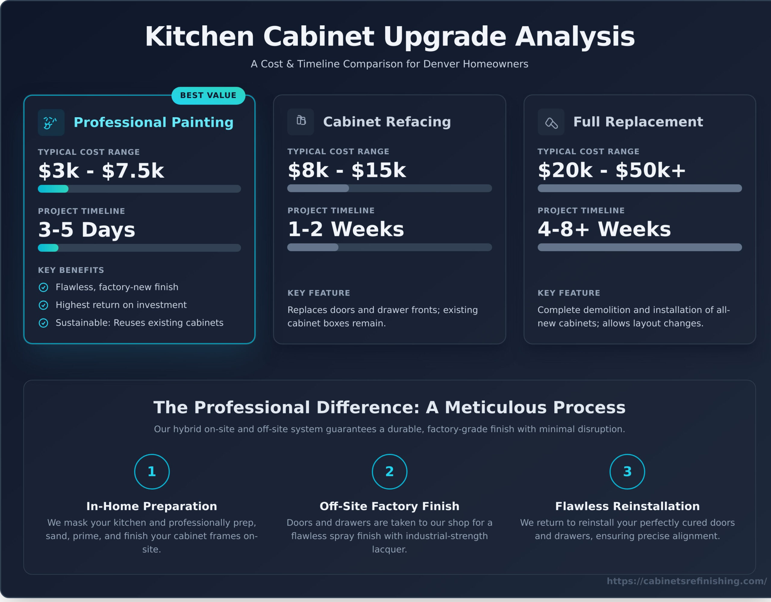 Painted Kitchen Cabinets Denver: Get a Flawless, Factory Finish