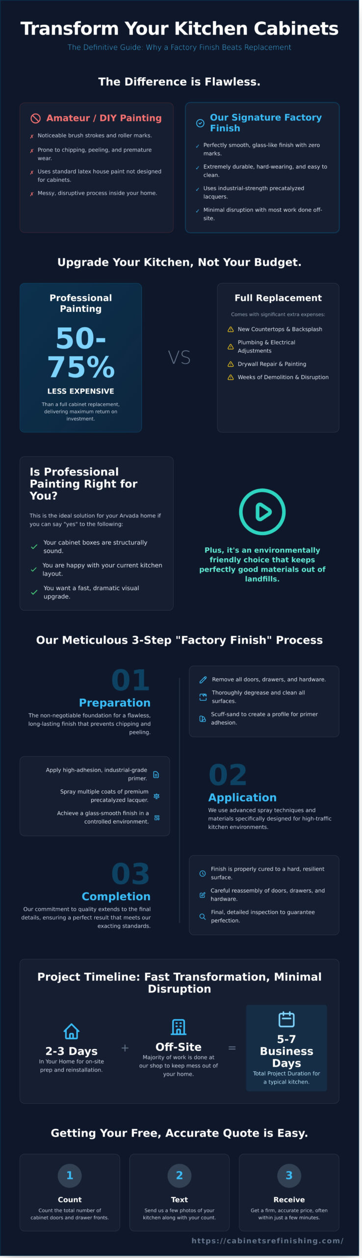 Professional Cabinet Painting in Arvada, CO: Get a Flawless Factory Finish