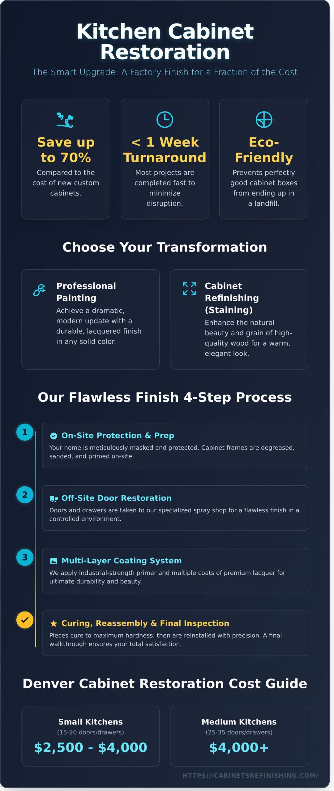 Professional Kitchen Cabinet Restoration in Denver: A Complete Guide