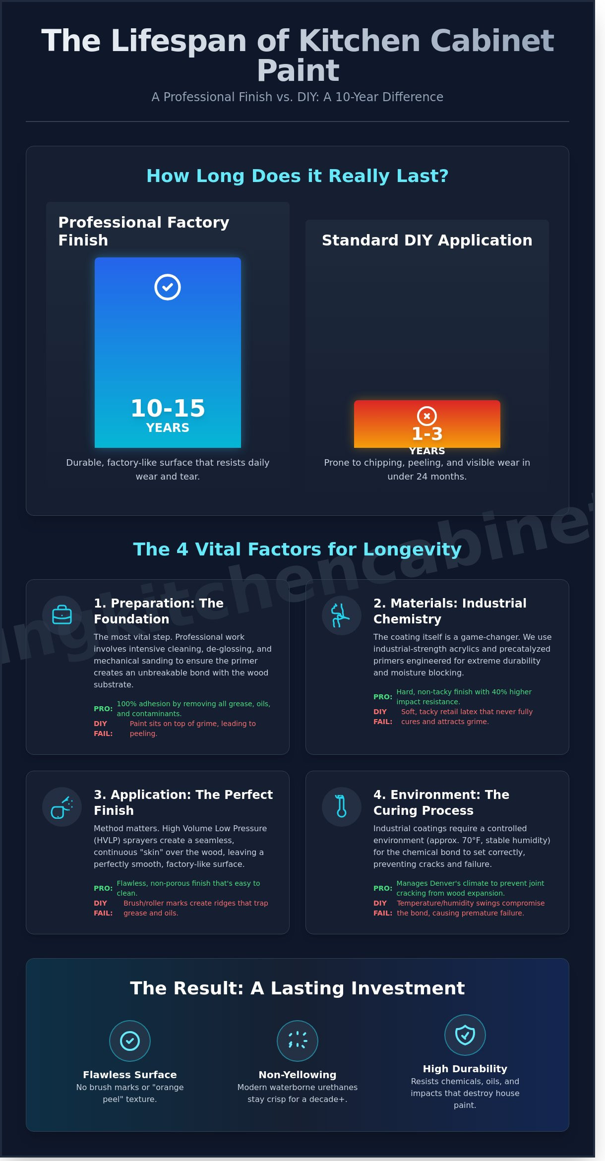 How Long Does Cabinet Paint Last? Professional vs. DIY Longevity
