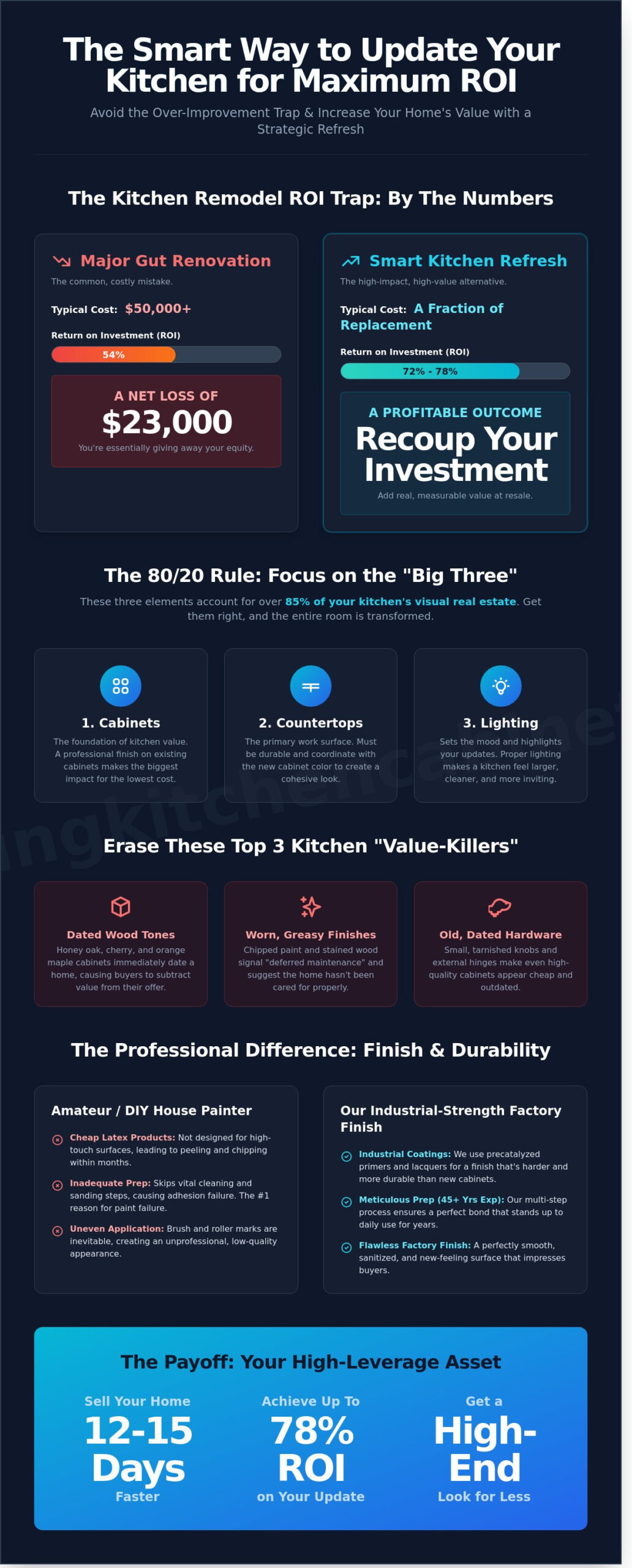 Increase Home Value: The Ultimate Guide to High-ROI Kitchen Updates