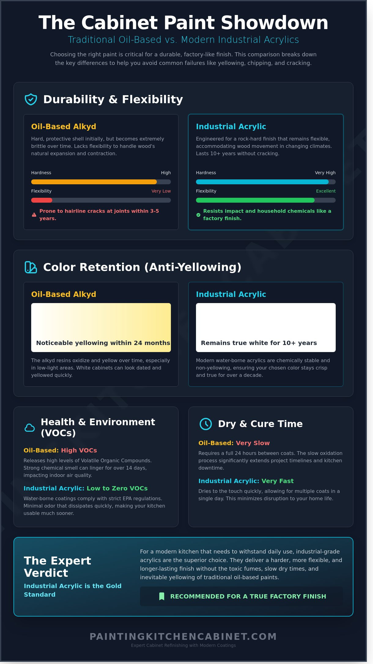 Oil Based vs Water Based Paint for Cabinets: The Expert Comparison