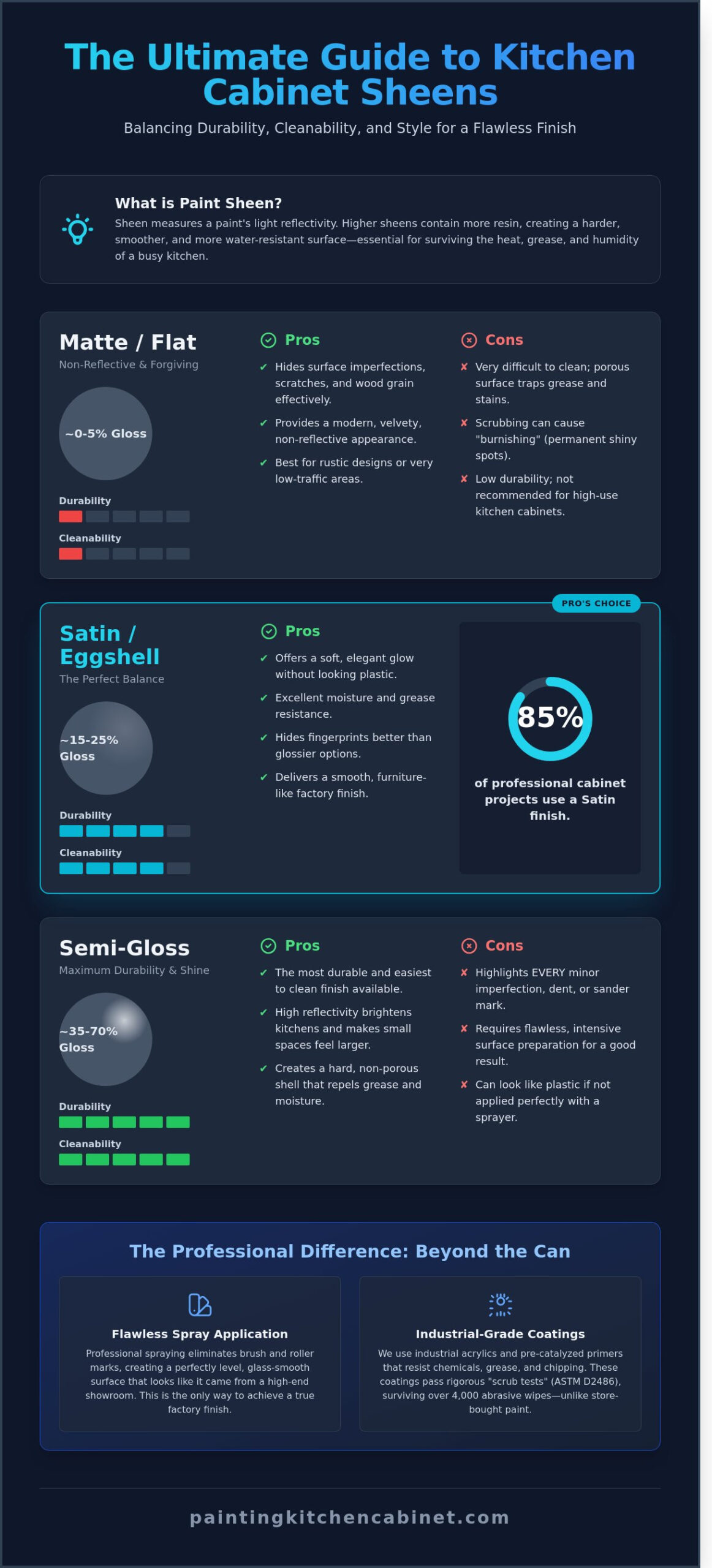 What Sheen is Best for Kitchen Cabinets? A Professional Guide to Durable Finishes