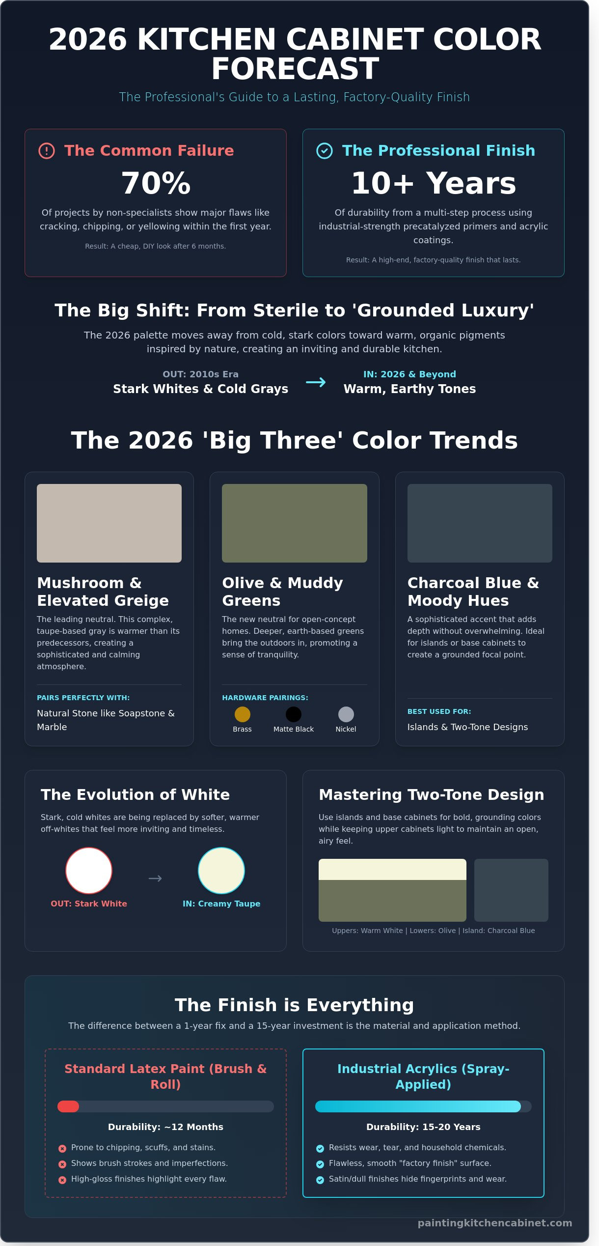 Best Colors for Kitchen Cabinets 2026: The Professional Refinisher's Guide