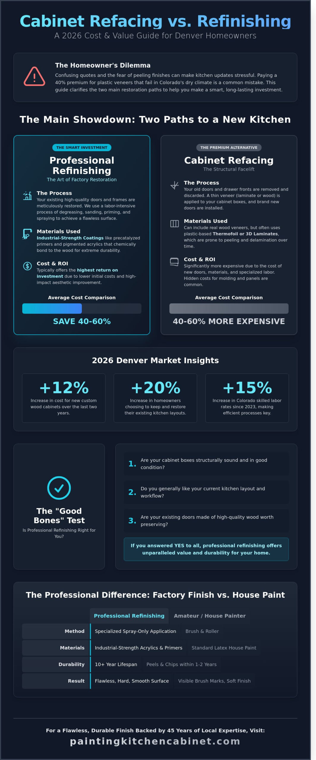 Cabinet Refacing vs Refinishing Cost 2026: The Denver Homeowner's Guide