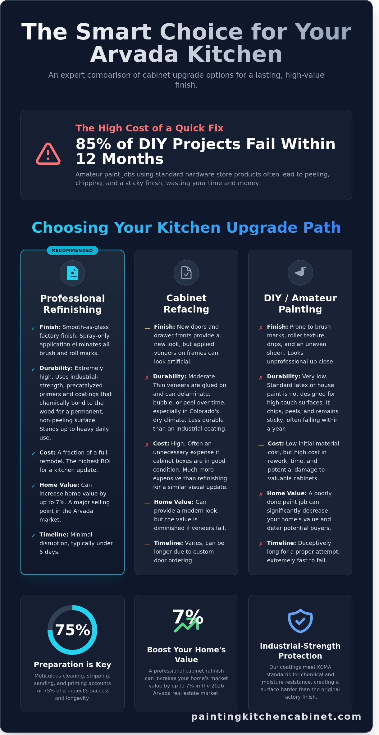 Cabinet Refinishing in Arvada, CO: The 2026 Guide to a Durable Factory Finish
