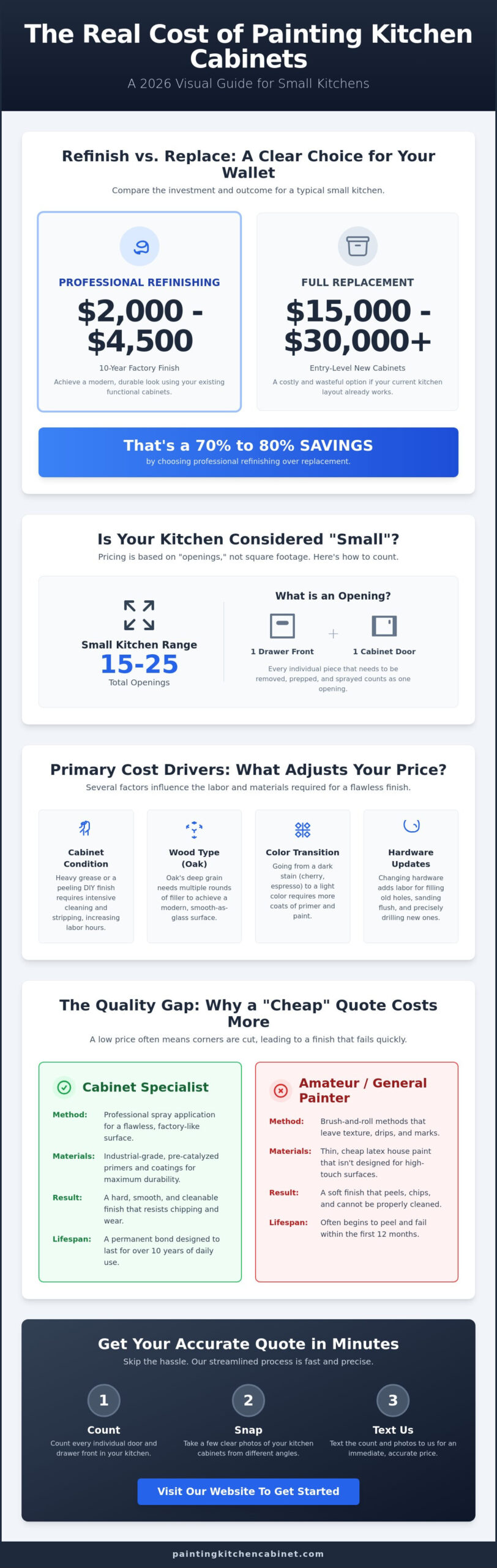 Cost to Paint a Small Kitchen’s Cabinets: 2026 Pricing Guide