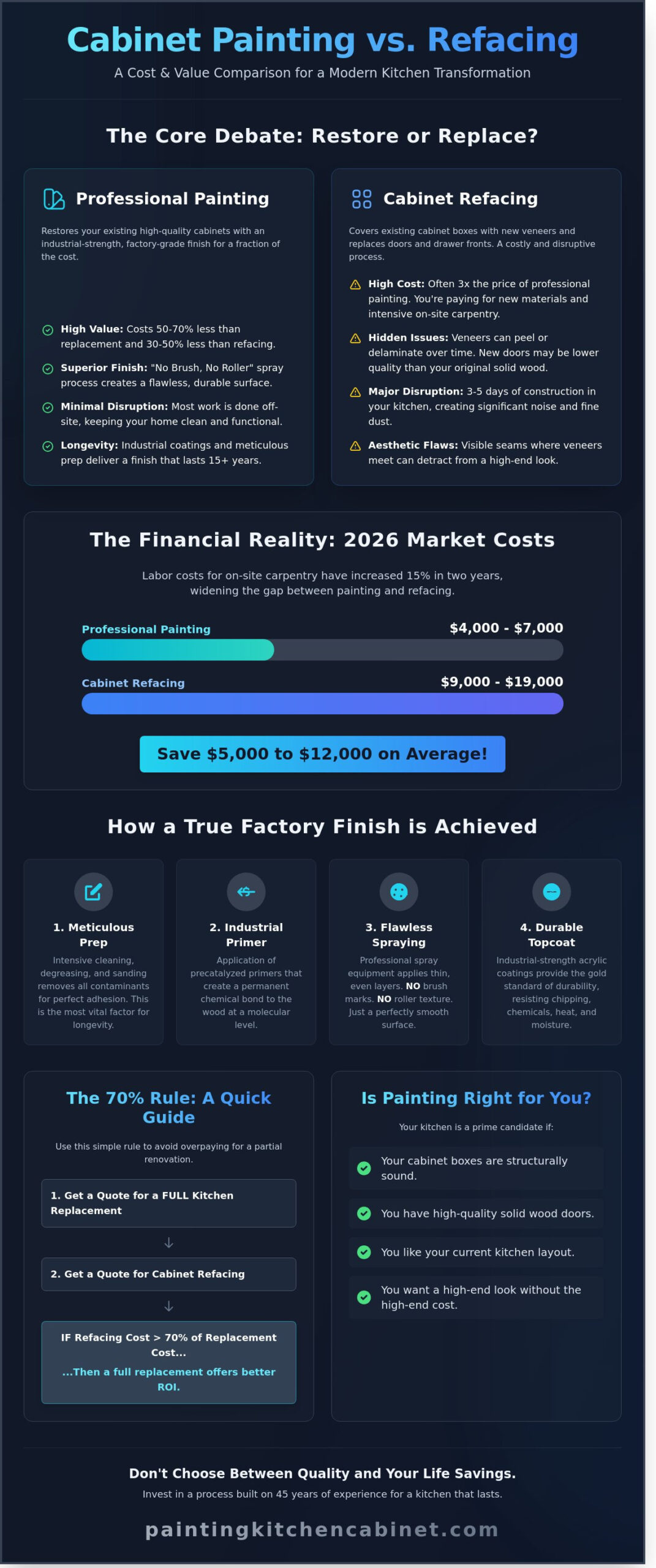Is it Cheaper to Paint or Reface Cabinets? The Honest 2026 Cost Comparison