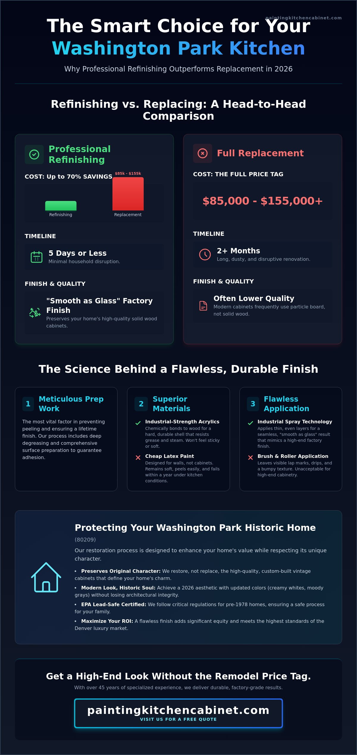 Kitchen Cabinet Refinishing Washington Park Denver: The 2026 Buying Guide