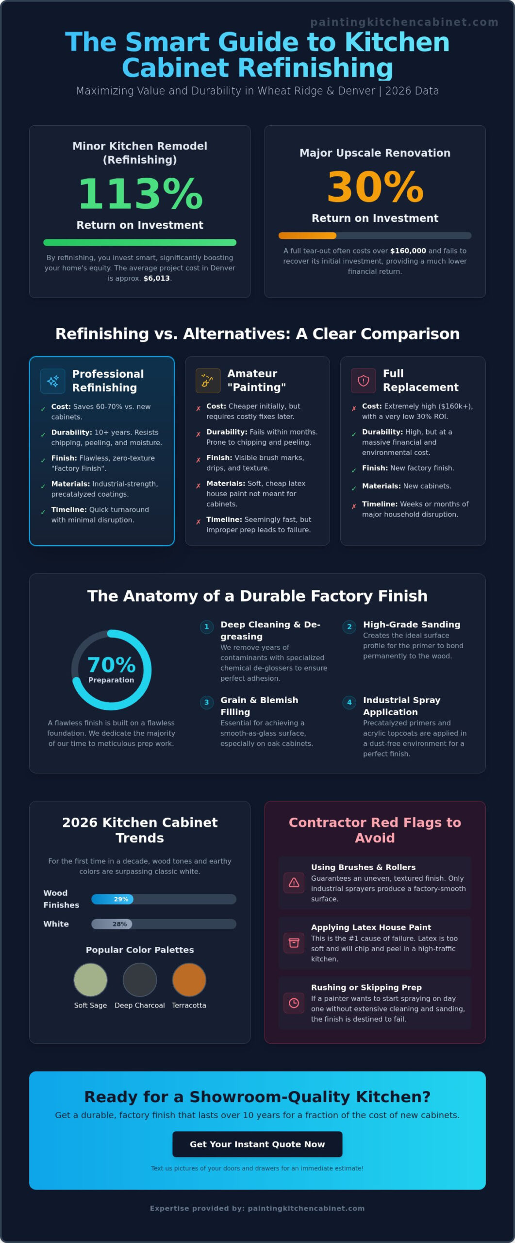Kitchen Cabinet Refinishing in Wheat Ridge: The 2026 Homeowner’s Buying Guide