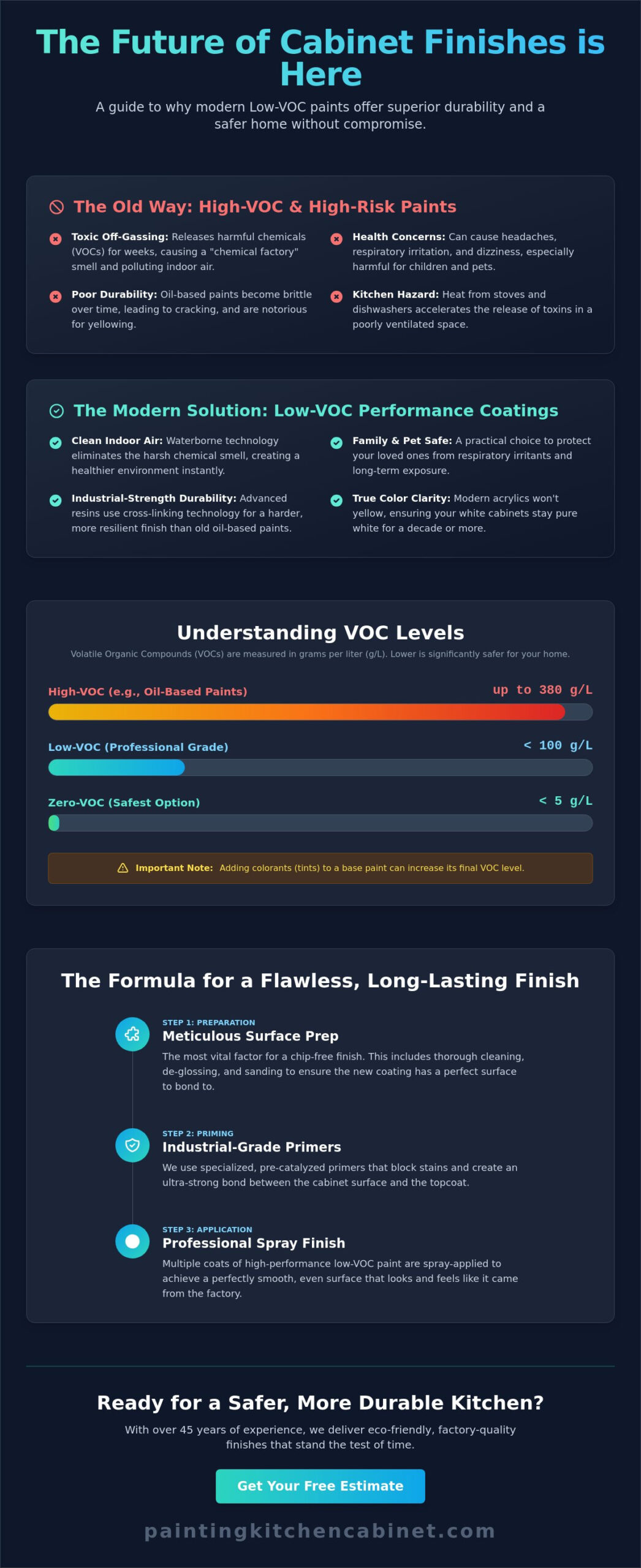 Low VOC Paint for Kitchen Cabinets: Safety Meets Industrial Durability